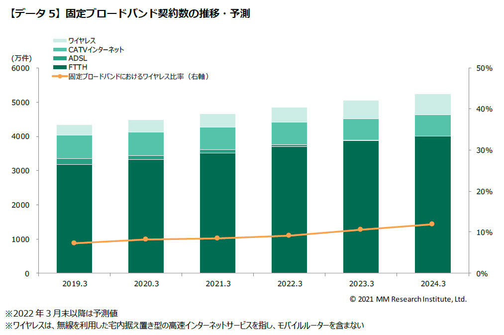 グラフ：固定ブロードバンド契約数の推移・予測