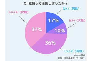 3割弱が離婚して後悔、その理由は男女で違う?