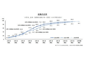 12月1日時点で9割以上の大学生が進路確定、就職先の決め手とは?