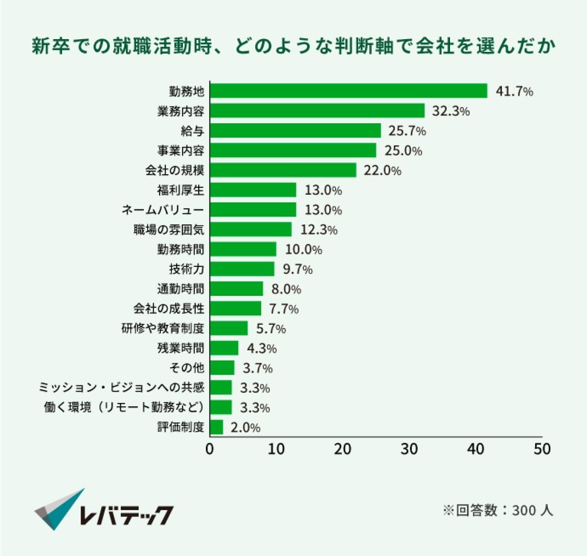 新卒での就職活動時に、どのような判断軸で会社を選んだか