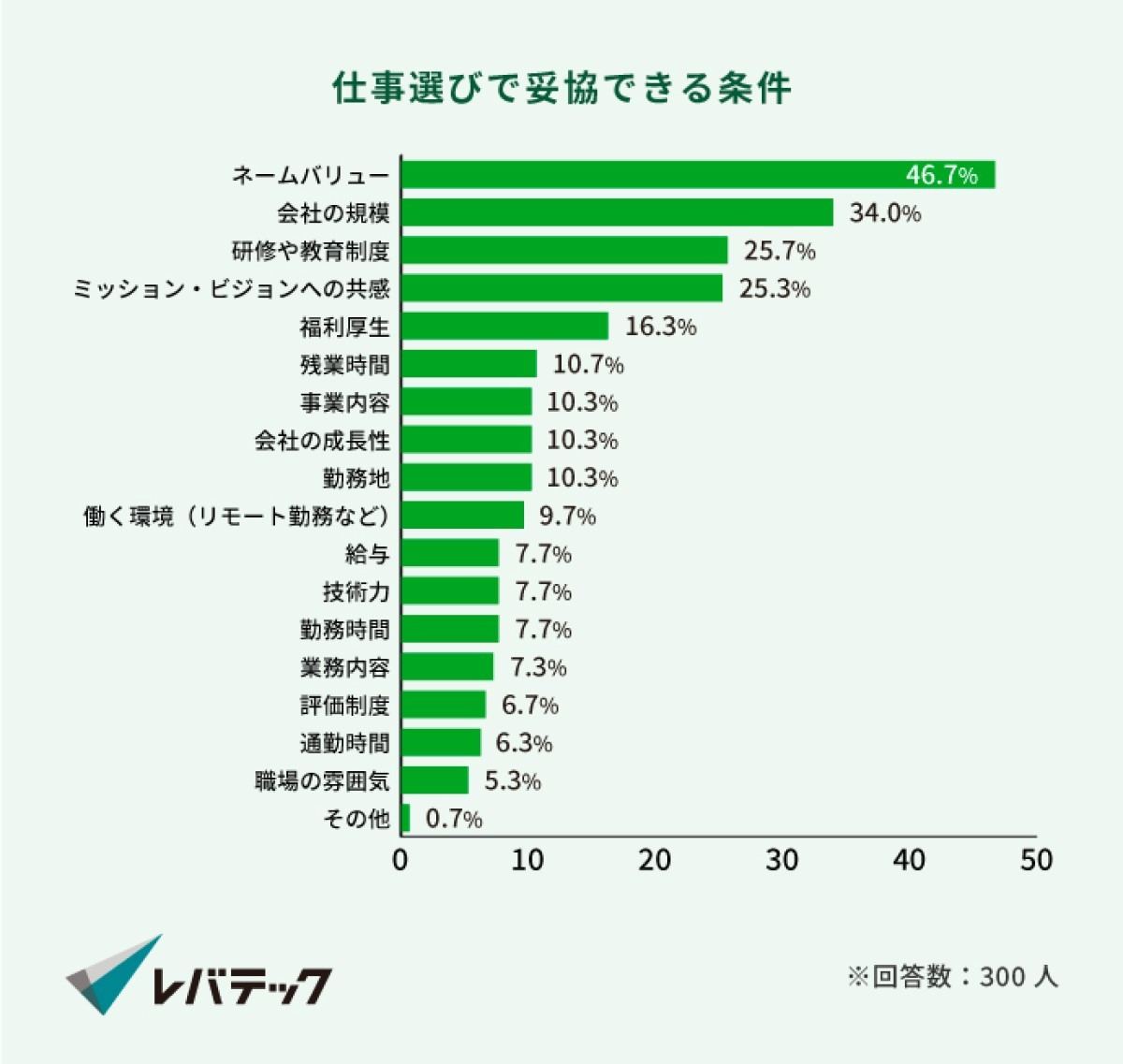 仕事選びで最も妥協できる条件