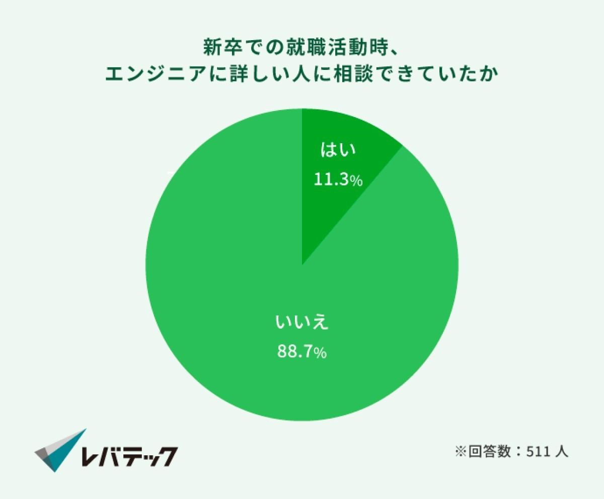 新卒での就職活動時、エンジニアに詳しい人に相談できていましたか?