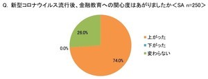 コロナ流行後、7割以上が金融教育への関心が上昇 - 親が希望する教育内容とは?