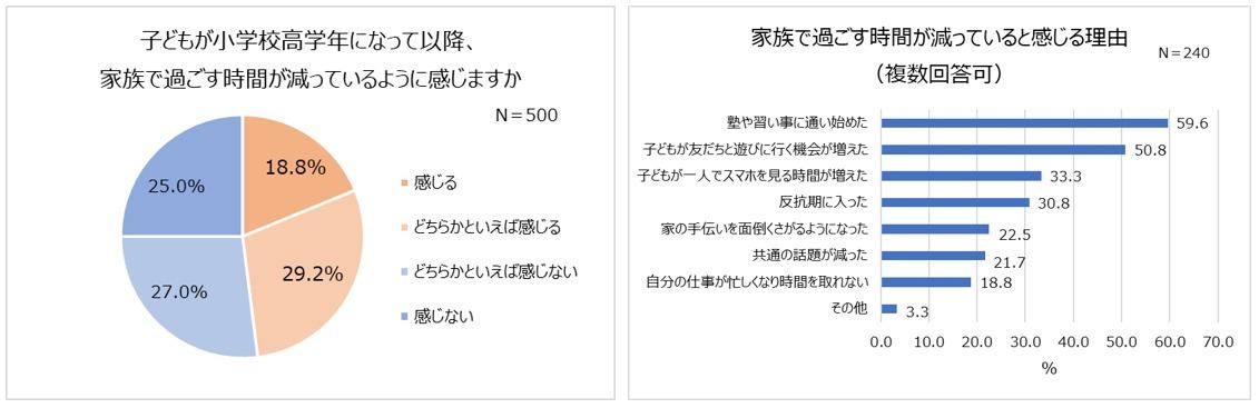 小学校高学年以降、約2人に1人が家族団らんの時間が減少 - その理由と