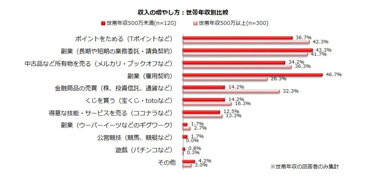 本業以外で収入を増やすための方法(世帯年収別比較)