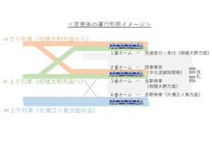 小田急電鉄ダイヤ変更、江ノ島線を藤沢駅で分割 - 発着番線も変更