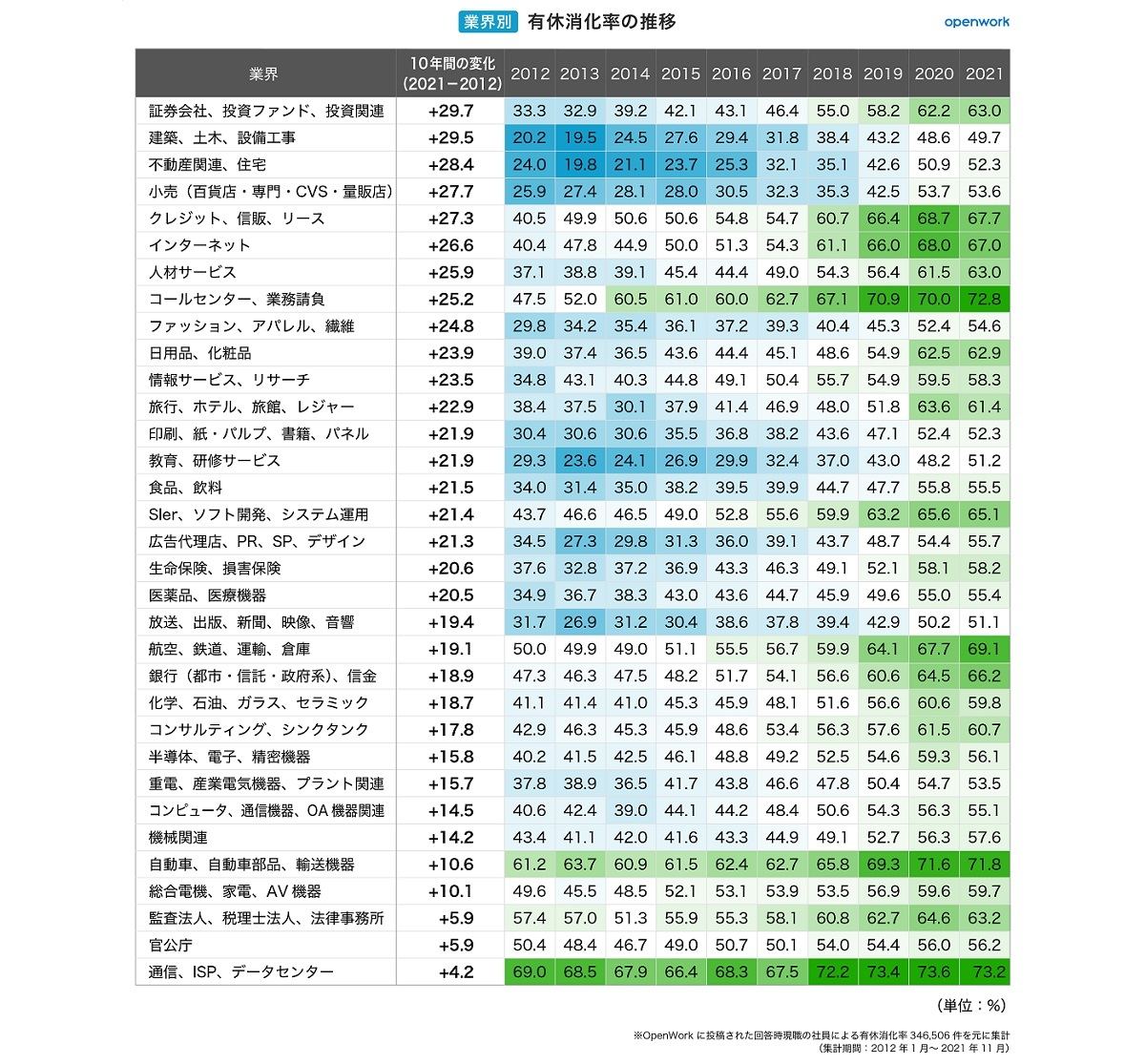 業界別に見る有休消化率推移