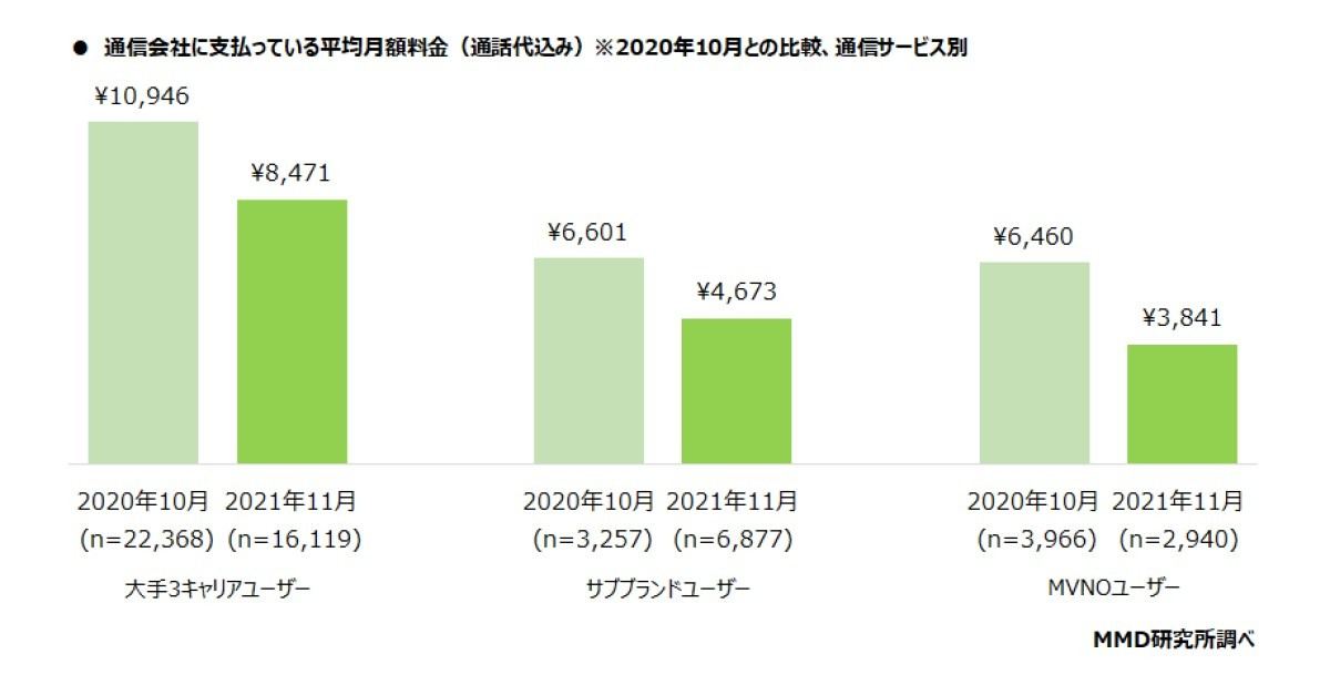 通信会社に支払っている平均月額料金(通話代込み)