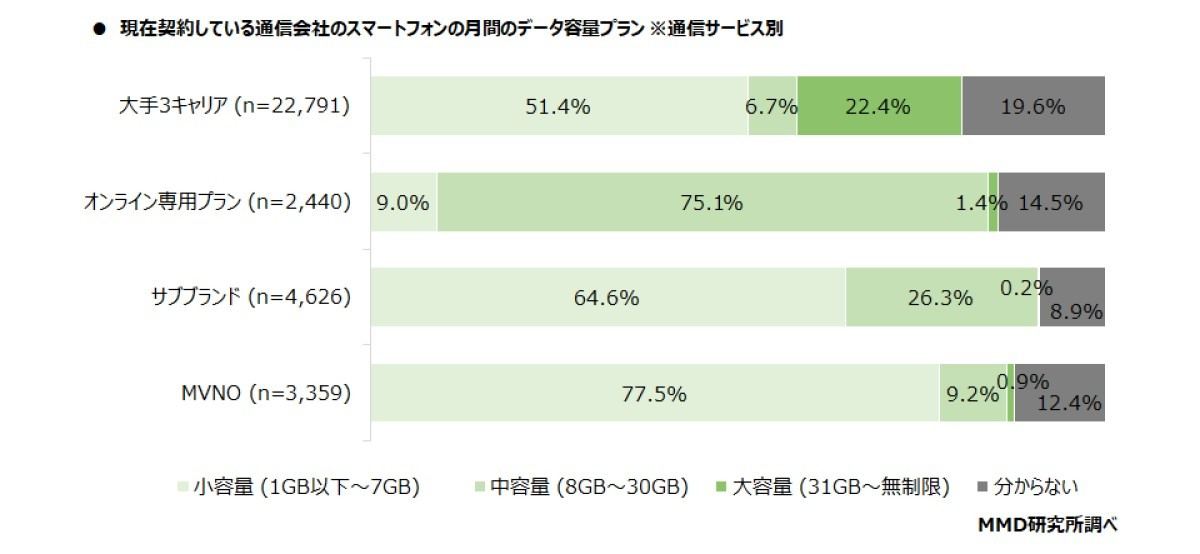 契約データ容量