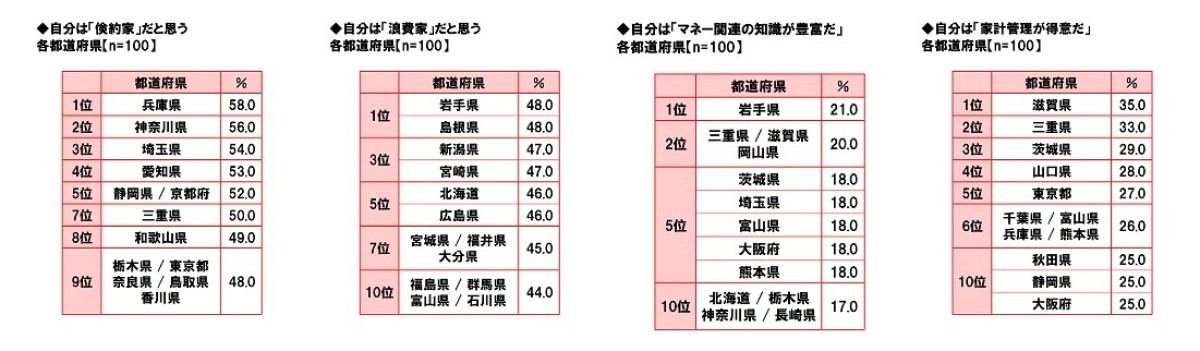 47都道府県 平均貯蓄額 ランキング 1位は 2位滋賀県531 6万円 マイナビニュース