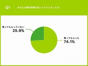 結婚指輪を購入した4人に1人は婚約指輪はなし - その理由とは?