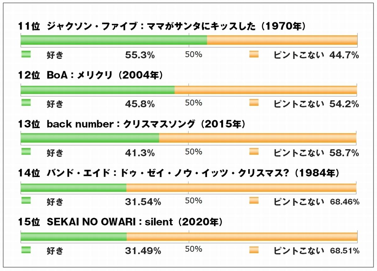 洋楽対決 どのクリスマス ソングが好き 21年度版 マイナビニュース