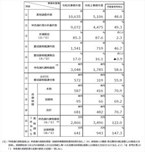 相続税の申告漏れ前年度比41.4%減の1,785億円 - コロナで調査が大幅減