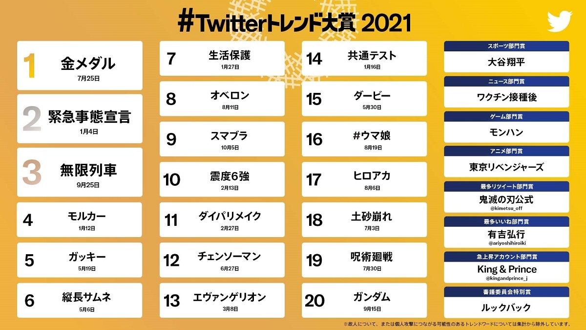 「#Twitterトレンド大賞2021」トレンドワードTOP20