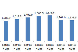 MVNO市場の独自サービス型SIMは二半期連続のマイナス成長 - ＭＭ総研調査