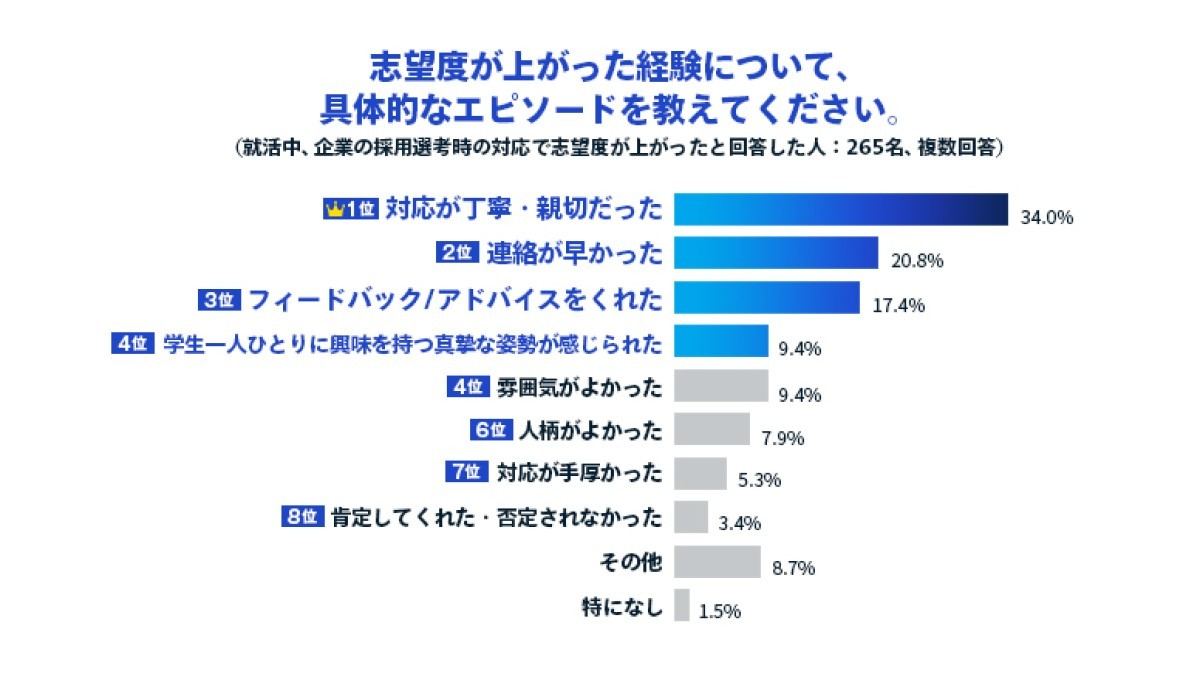 就活中に企業の対応で志望度が上がった具体的な経験