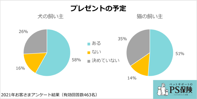 ペットにプレゼントを贈る予定