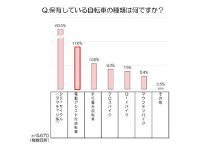 子どもを電動アシスト自転車で送迎する際、ヒヤリハット経験ありは6割以上 - 一番多い原因は?