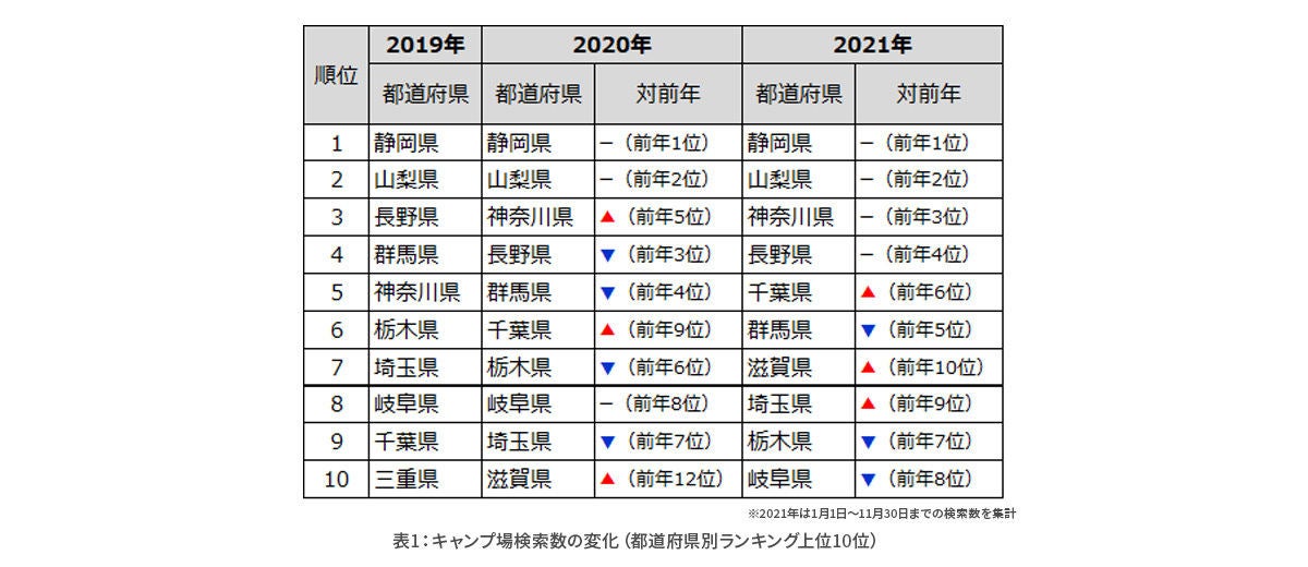 3年連続王者 最も ナビタイムで検索された キャンプ場はどこ マイナビニュース