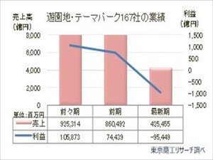 遊園地運営企業、コロナで売上半減 - 売上高ランキング1位は?