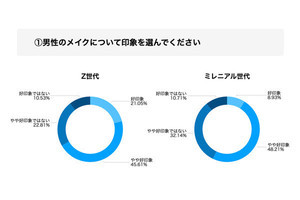 「Z世代とミレニアル世代」の女性113人が選ぶ【好印象の髪型】1位は?