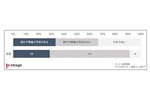 年末年始の旅行や帰省「昨年より予算は増えそう」が約3割、予算の平均は?