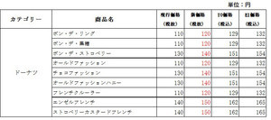 ミスタードーナツ、ドーナツ・パイ・マフィンを値上げ - 2022年3月1日より