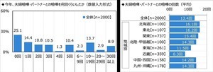 夫婦喧嘩が多いエリア1位は? - 2位は僅差で「北海道」