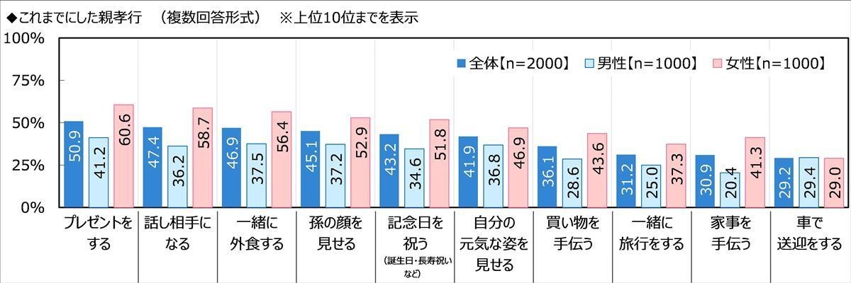 子どもにしてほしい親孝行TOP3 - 「旅行」や「外食」を抑えての1位は? | マイナビニュース