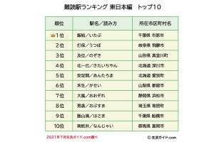 【読めたら偉い!】東日本の「難読駅」ランキング、2位「打保」、3位「及位」