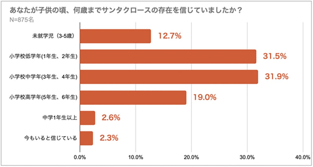 サンタさん 何歳まで信じてた 7割弱の親が答えたプレゼントの隠し場所は マイナビニュース