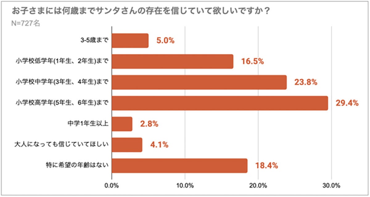 サンタさん 何歳まで信じてた 7割弱の親が答えたプレゼントの隠し場所は マイナビニュース