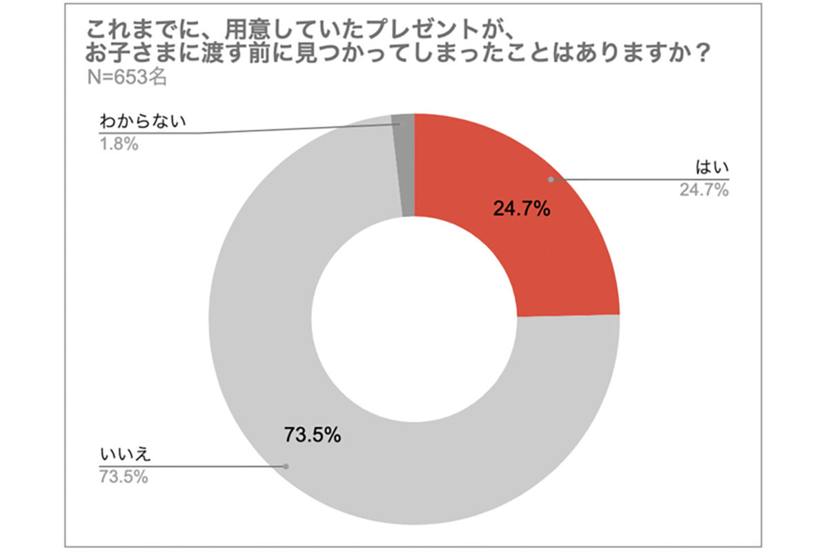 サンタさん 何歳まで信じてた 7割弱の親が答えたプレゼントの隠し場所は マイナビニュース