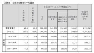 東京都の中小企業、平均賃金はいくら?