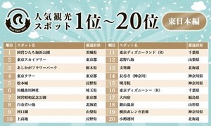 【東日本版】2021年の人気観光スポットTOP50を発表 - 1位は都心からもアクセスの良いあの場所