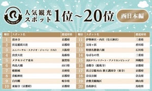 【西日本版】2021年の人気観光スポットTOP50を発表 - 「出雲大社」や「伊勢神宮」を抑えての1位は?