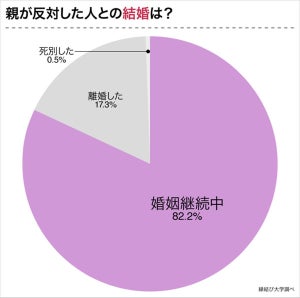 親に反対された結婚、今でも婚姻中の割合はどのくらい? - 結婚を反対された理由とは