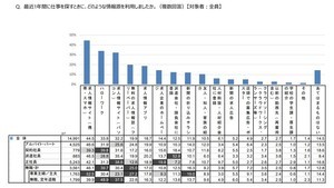 求職者14.7%が「仕事が決まらなかった」と回答 - 仕事探しで困ったことは?