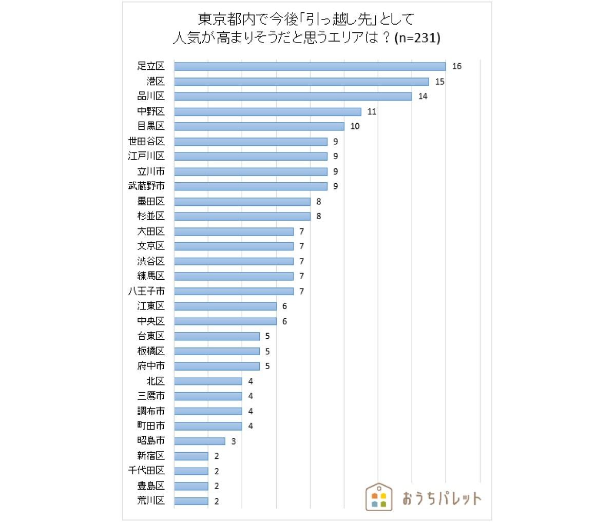 東京都民の今後人気が高まると思うエリアランキング 1位は足立区 2位は マイナビニュース