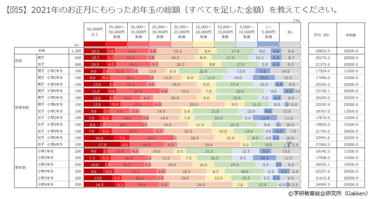 2021年のお正月に、小学生がもらったお年玉の平均金額