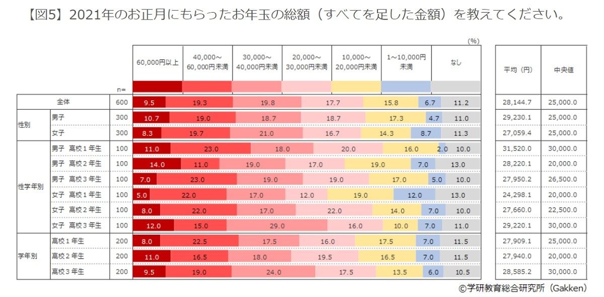 2021年のお正月に、高校生がもらったお年玉の平均金額