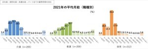 介護・看護・保育職の半数が「現在の給与に不満」、年収はいくらくらい?