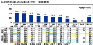 人生100年時代を楽しむのに必要なリテラシー1位は? - 2位は「金融リテラシー」