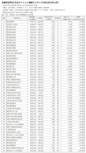 2021年11月中古マンション価格ランキング100 - 上位は東京都が占める中、13位にはランクインしたのは?