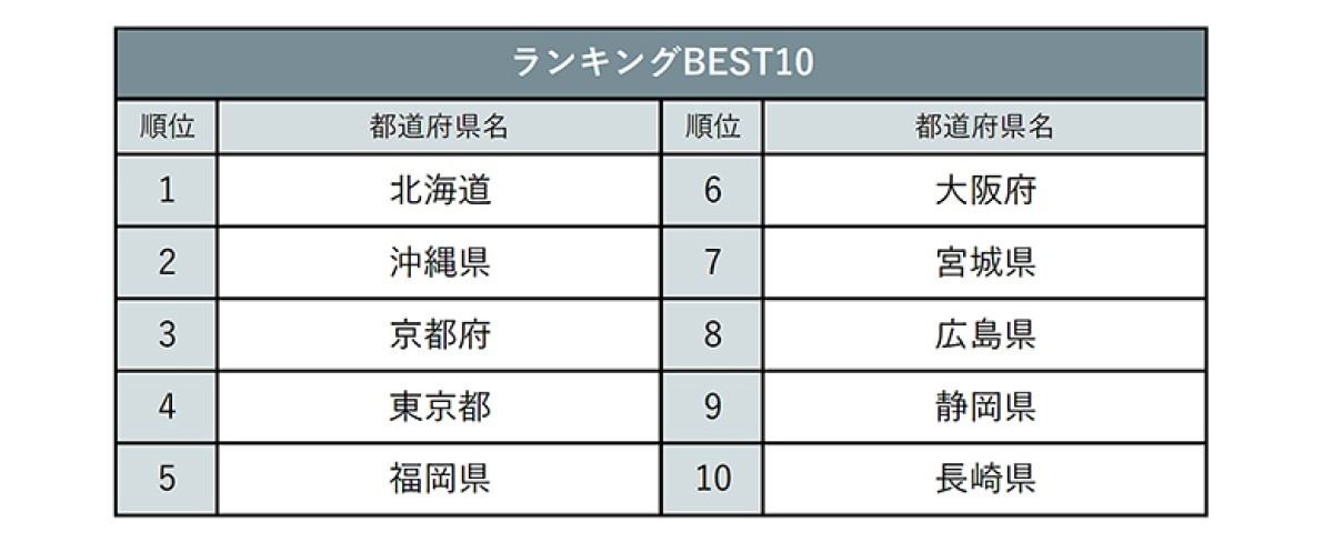 『じゃらん』全国おみやげ好感度県ランキング