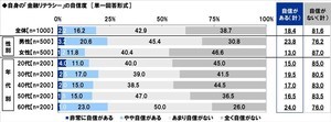 金融リテラシーに自信がある人は2割弱 - 最も「自身がある」と回答したエリアは?