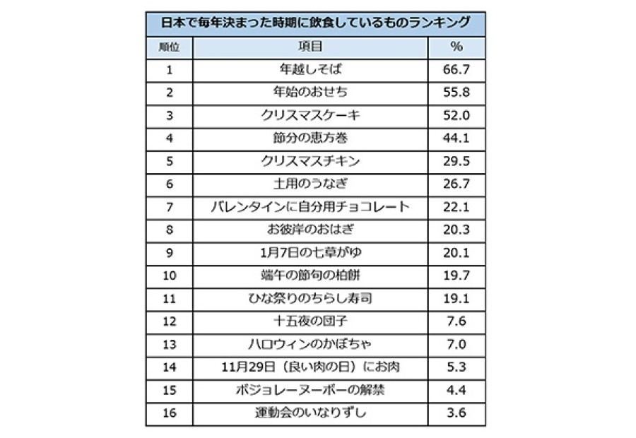 「日本で毎年この日に食べるもの」ランキング