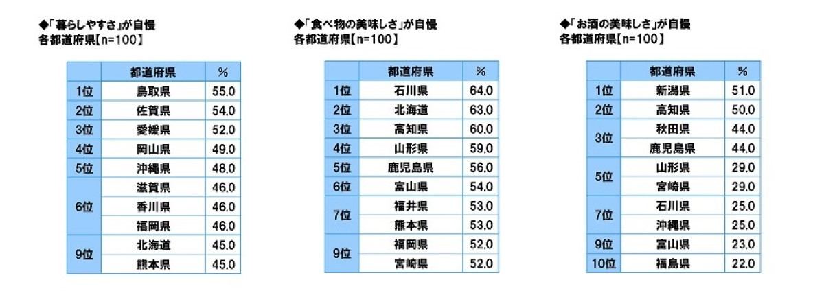 47都道府県自慢のご当地言葉を100人に調査 北海道は なまら 東京は マイナビニュース