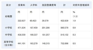 私立幼稚園・小学校・中学校・高校の初年度納付金、平均額はいくら?