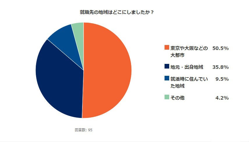 就職先の地域はどこにしましたか?